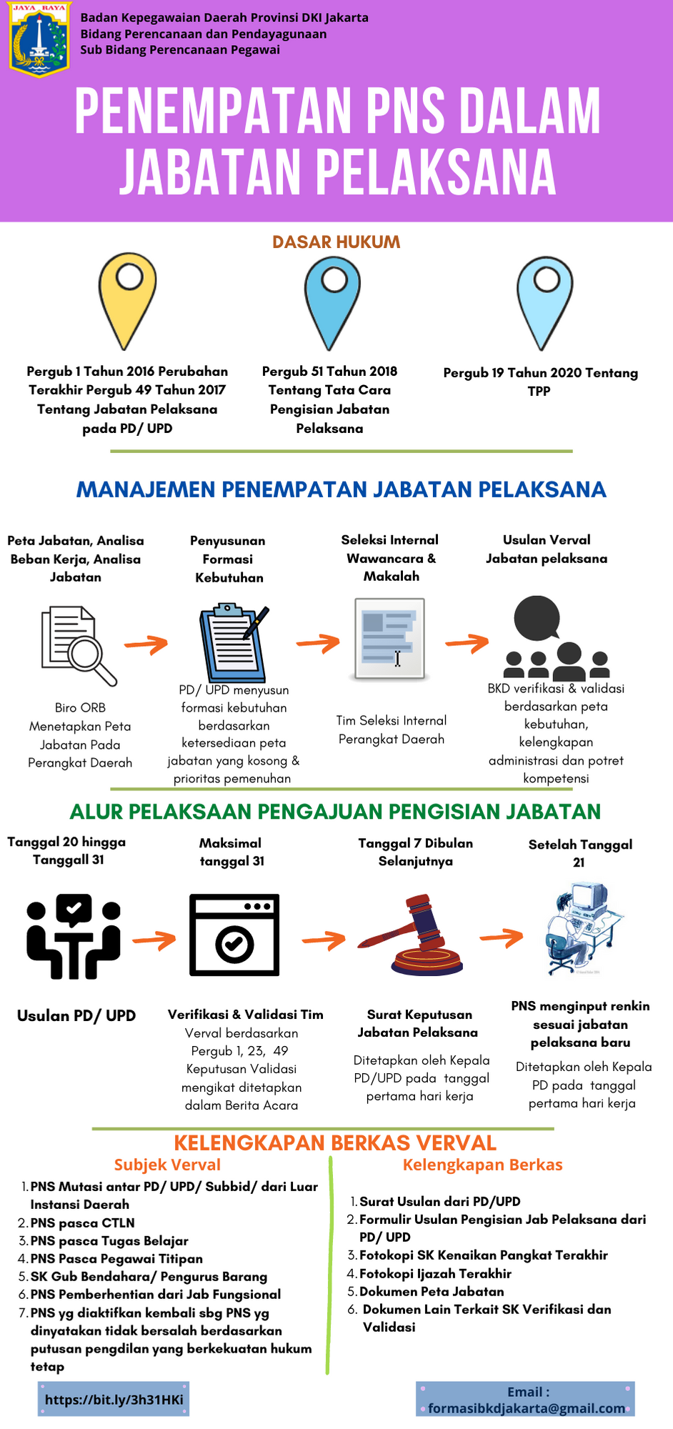 Infografis - Penempatan PNS Dalam Jabatan Pelaksana 