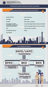 Infografis Persyaratan Pensiun Pegawai Provinsi DKI Jakarta